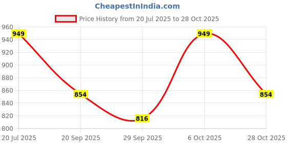 amazon.in united colors of benetton Men RFID Protected Arnhem Passcase Wallet - Navy, No. of Card Slot: 12 | Color Blocked Passcase Wallet with Side Closure | Leather united colors of benetton Price History Graph from 20 Jul 2025 to 28 Oct 2025