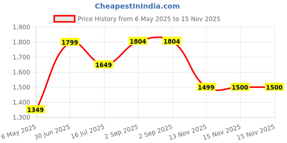 amazon.in tommy hilfiger Men RFID Protected Bartelso Global Coin Wallet - Grey, No. of Card Slot: 4 tommy hilfiger Price History Graph from 6 May 2025 to 15 Nov 2025