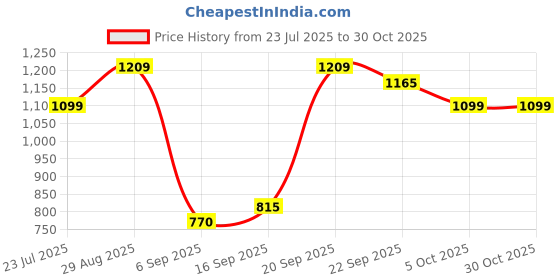 amazon.in united colors of benetton Men RFID Protected Bonaire Global Coin Wallet - Olive, No. of Card Slot: 4 | Tape Inlayed Global Coin Wallet with Side Closure | Leather united colors of benetton Price History Graph from 23 Jul 2025 to 29 Oct 2025