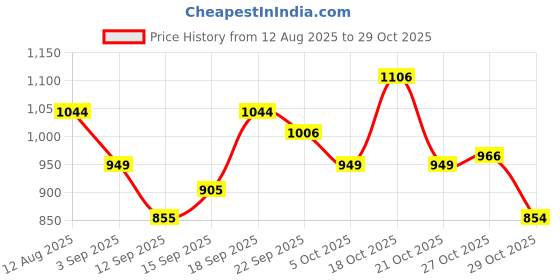 amazon.in united colors of benetton Men RFID Protected Derwent Global Coin Wallet - Wine+Navy, No. of Card Slot: 4 | Tape Inlayed Global Coin Wallet with Side Closure | Leather united colors of benetton Price History Graph from 12 Aug 2025 to 29 Oct 2025
