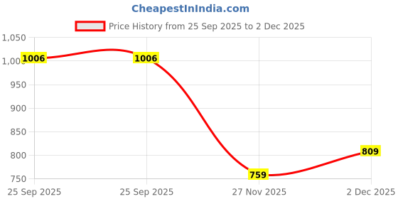 amazon.in united colors of benetton Men RFID Protected Erlach Passcase Wallet - Tan, No. of Card Slot: 12 | Embossed Passcase Wallet with Side Closure | Leather united colors of benetton Price History Graph from 25 Sep 2025 to 2 Dec 2025