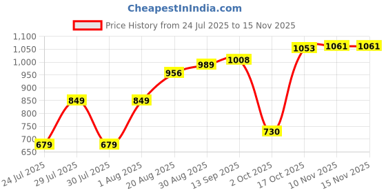 amazon.in united colors of benetton Men RFID Protected Kloten Global Coin Wallet - Forest Green+Ben Green, No. of Card Slot: 4 | Solid Global Coin Wallet with Side Closure | Leather united colors of benetton Price History Graph from 24 Jul 2025 to 15 Nov 2025