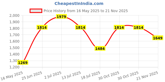 amazon.in tommy hilfiger Men RFID Protected Nuevo Passcase Wallet - Brown, No. of Card Slot: 12 tommy hilfiger Price History Graph from 16 May 2025 to 21 Nov 2025