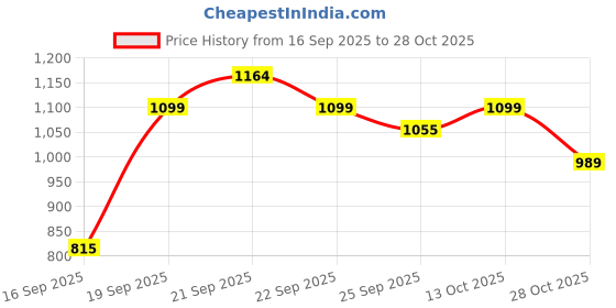 amazon.in united colors of benetton Men RFID Protected Stainton Global Coin Wallet - Navy, No. of Card Slot: 4 | Half Textured Global Coin Wallet with Side Closure | Leather united colors of benetton Price History Graph from 16 Sep 2025 to 28 Oct 2025