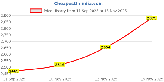 amazon.in puma Men Robust V2 Running Shoe puma Price History Graph from 11 Sep 2025 to 15 Nov 2025