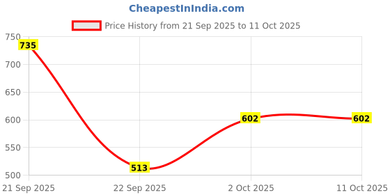 amazon.in puma Men Roger Flip flop puma Price History Graph from 21 Sep 2025 to 10 Oct 2025