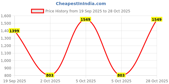 amazon.in van heusen Men Round Neck Cotton Sweatshirt van heusen Price History Graph from 19 Sep 2025 to 28 Oct 2025