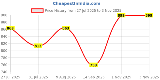 amazon.in wear lusso Men Round Neck Full Sleeve Printed Woolen Sweaters for Winter | Stylish Winter Wear wear lusso Price History Graph from 27 Jul 2025 to 1 Nov 2025