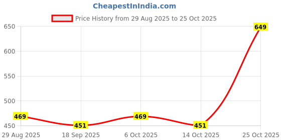 amazon.in diverse Men Round Neck Full Sleeve Sweatshirt diverse Price History Graph from 29 Aug 2025 to 25 Oct 2025