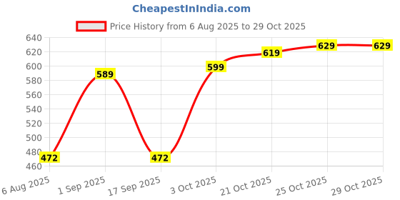 amazon.in diverse Men Round Neck Full Sleeve Sweatshirt diverse Price History Graph from 6 Aug 2025 to 28 Oct 2025