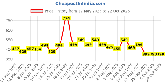 amazon.in london hills Men Round Neck Tshirt for Men | Cotton Blend Multicolor Half Sleeve T-Shirts (Pack of 3) london hills Price History Graph from 17 May 2025 to 22 Oct 2025