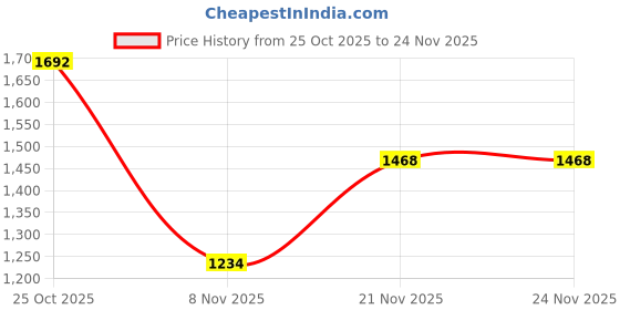 amazon.in reebok Men Rout 2.0 M Running Shoes reebok Price History Graph from 25 Oct 2025 to 24 Nov 2025