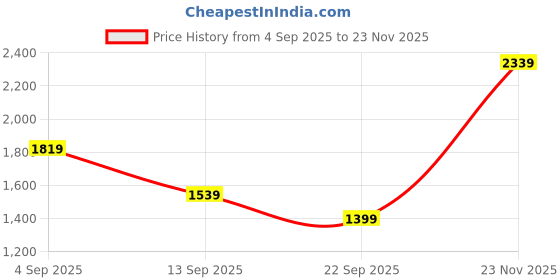 amazon.in puma Men Royalcat Comfort Slide puma Price History Graph from 4 Sep 2025 to 23 Nov 2025