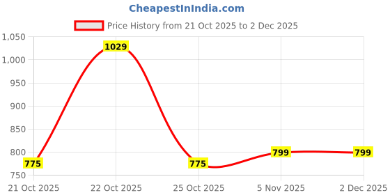 amazon.in campus Men Royce-2 Running Shoes campus Price History Graph from 21 Oct 2025 to 2 Dec 2025