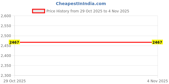 amazon.in adidas Men Run 60S 2.0 Running Shoe adidas Price History Graph from 29 Oct 2025 to 4 Nov 2025