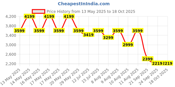 amazon.in puma Men, RUN VELOCITY AOP JACKET M, Black, M, (52714301) puma Price History Graph from 13 May 2025 to 18 Oct 2025