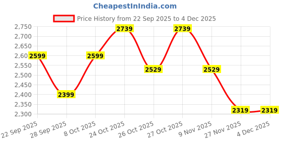 amazon.in puma Men, RUN VELOCITY LONG TIGHT, Black, M, (52661301) puma Price History Graph from 22 Sep 2025 to 4 Dec 2025