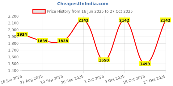 amazon.in adidas Men Runmagica M Running Shoe adidas Price History Graph from 16 Jun 2025 to 27 Oct 2025