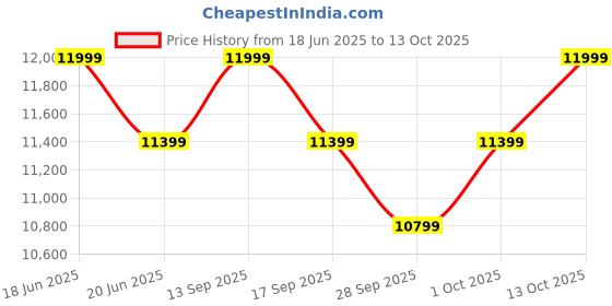amazon.in columbia Men Running Shoes columbia Price History Graph from 18 Jun 2025 to 13 Oct 2025