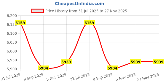 amazon.in nike Men Running Shoes nike Price History Graph from 31 Jul 2025 to 27 Nov 2025