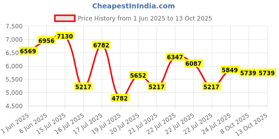 amazon.in nike Men Running Shoes nike Price History Graph from 1 Jun 2025 to 12 Oct 2025