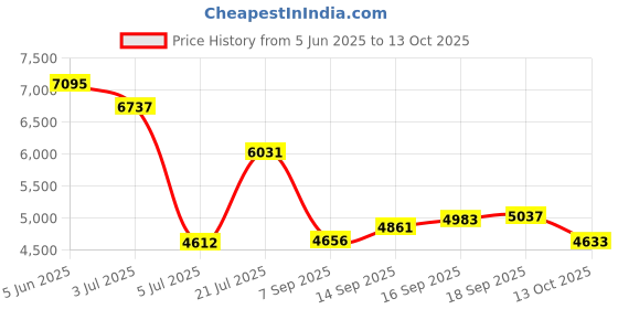 amazon.in nike Men Running Shoes nike Price History Graph from 5 Jun 2025 to 13 Oct 2025