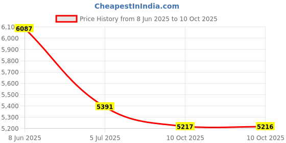 amazon.in nike Men Running Shoes nike Price History Graph from 8 Jun 2025 to 10 Oct 2025