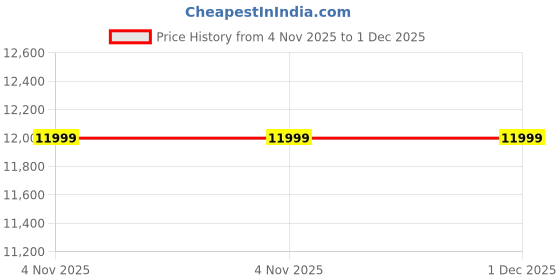 amazon.in columbia Men Running Shoes columbia Price History Graph from 4 Nov 2025 to 30 Nov 2025