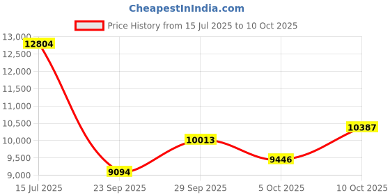 amazon.in nike Men Running Shoes nike Price History Graph from 15 Jul 2025 to 10 Oct 2025