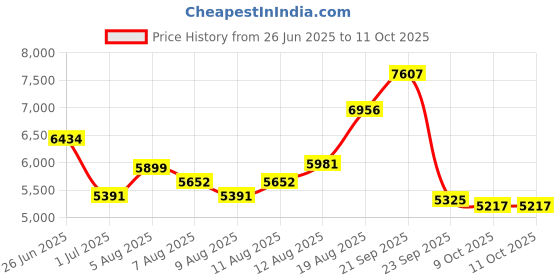 amazon.in nike Men Running Shoes nike Price History Graph from 26 Jun 2025 to 11 Oct 2025