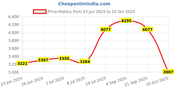 amazon.in nike Men Running Shoes nike Price History Graph from 23 Jun 2025 to 10 Oct 2025
