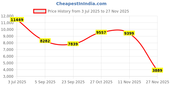 amazon.in nike Men Running Shoes nike Price History Graph from 3 Jul 2025 to 27 Nov 2025