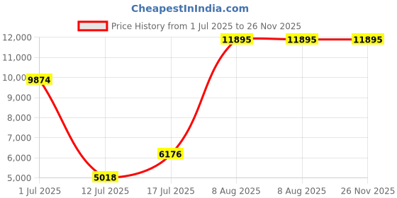 amazon.in nike Men Running Shoes nike Price History Graph from 1 Jul 2025 to 25 Nov 2025