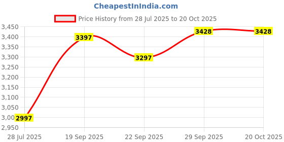 amazon.in nike Men Running Shoes nike Price History Graph from 28 Jul 2025 to 18 Oct 2025