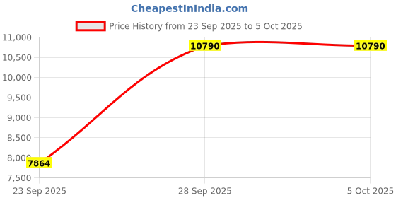 amazon.in nike Men Running Shoes nike Price History Graph from 23 Sep 2025 to 5 Oct 2025
