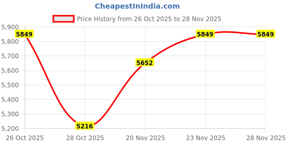 amazon.in nike Men Running Shoes nike Price History Graph from 26 Oct 2025 to 26 Nov 2025