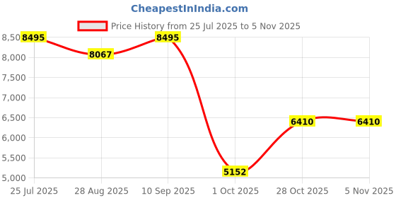 amazon.in nike Men Running Shoes nike Price History Graph from 25 Jul 2025 to 2 Nov 2025