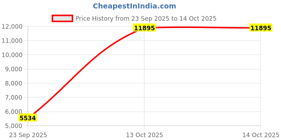 amazon.in nike Men Running Shoes nike Price History Graph from 23 Sep 2025 to 14 Oct 2025