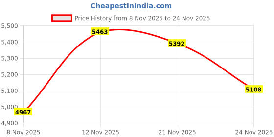 amazon.in nike Men Running Shoes nike Price History Graph from 8 Nov 2025 to 24 Nov 2025