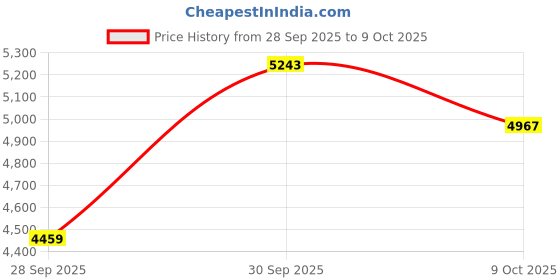 amazon.in nike Men Running Shoes nike Price History Graph from 28 Sep 2025 to 9 Oct 2025