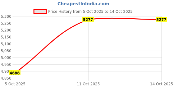 amazon.in nike Men Running Shoes nike Price History Graph from 5 Oct 2025 to 11 Oct 2025