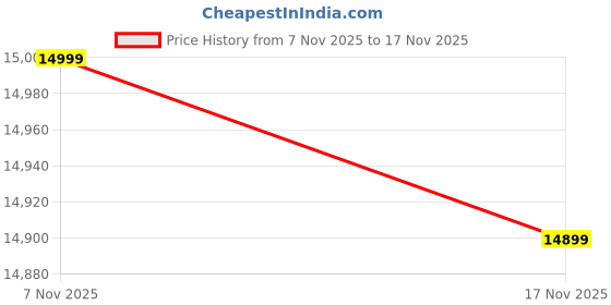amazon.in adidas Men Running Shoes | Supernova Rise 2 M | Black | adidas Price History Graph from 7 Nov 2025 to 17 Nov 2025