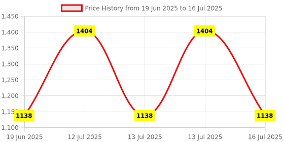 amazon.in duke Men Running Shoes…Black duke Price History Graph from 19 Jun 2025 to 16 Jul 2025