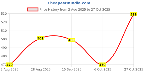 amazon.in chkokko Men Running Sports Double Layered Shorts with Phone Pocket chkokko Price History Graph from 2 Aug 2025 to 27 Oct 2025