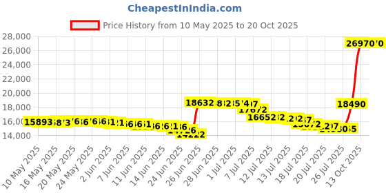 amazon.in sperry Men s A O Boat Shoe Sahara 7.5 2E US sperry Price History Graph from 10 May 2025 to 19 Oct 2025