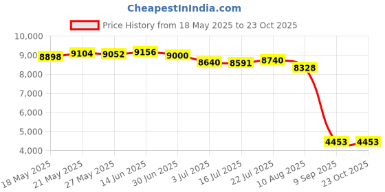 amazon.in nonwe Men ' s Beachwear Quick Dry Striped Swim Trunks Coffee 32 nonwe Price History Graph from 18 May 2025 to 23 Oct 2025