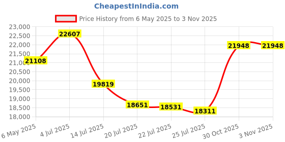 amazon.in bogs Men s Classic Mid Winter Snow Boot Black 13 D(M) US bogs Price History Graph from 6 May 2025 to 3 Nov 2025