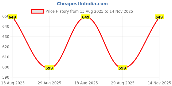 amazon.in glito Men s Cotton Hooded Full Sleeves Sweat Shirt with Front Zip Open & Side Pocket in Grey Color glito Price History Graph from 13 Aug 2025 to 14 Nov 2025