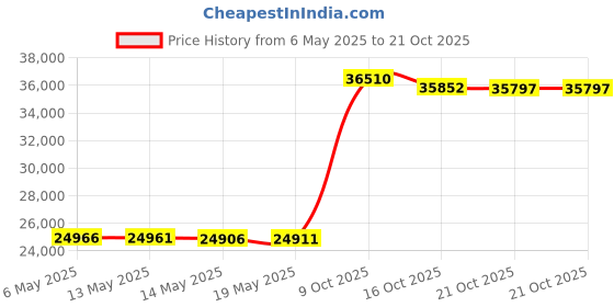 amazon.in vibram Men s El-x Cross Training Shoe vibram Price History Graph from 6 May 2025 to 21 Oct 2025