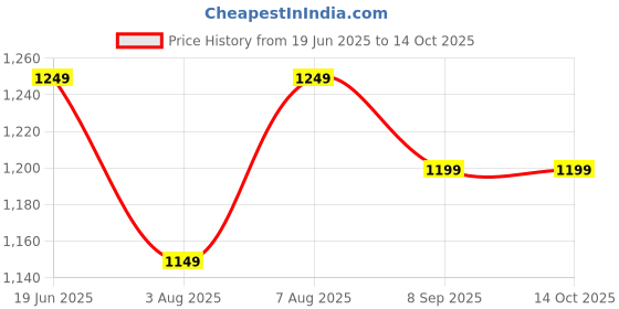 amazon.in vastramay Men s Embroidered Sequined Dupatta with Lace Detailing Festive & Ethnic Wear vastramay Price History Graph from 19 Jun 2025 to 14 Oct 2025